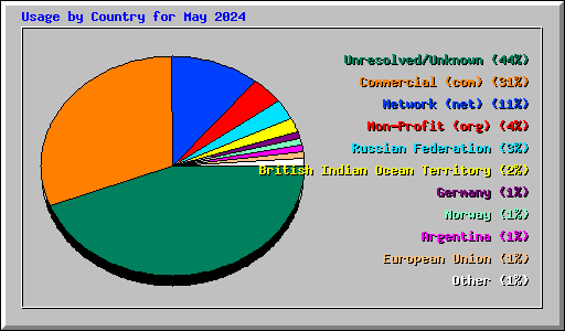 Usage by Country for May 2024