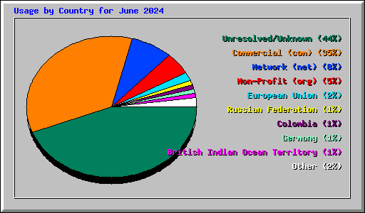 Usage by Country for June 2024