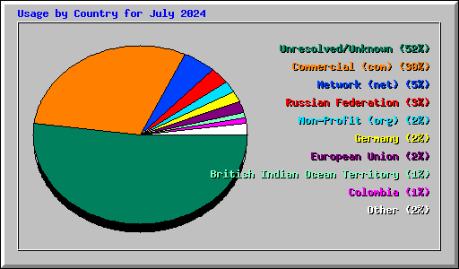 Usage by Country for July 2024