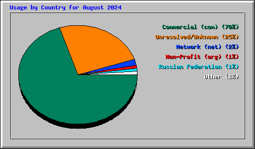 Usage by Country for August 2024