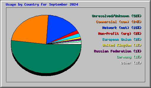 Usage by Country for September 2024