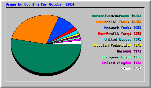 Usage by Country for October 2024