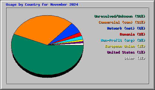 Usage by Country for November 2024