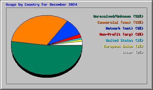 Usage by Country for December 2024