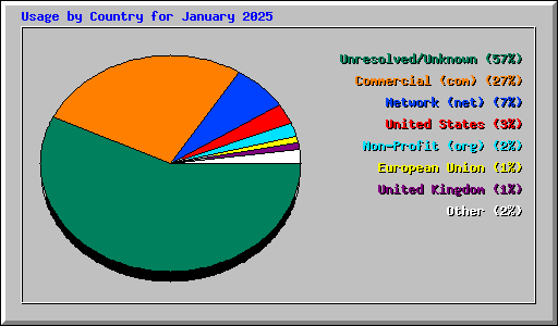 Usage by Country for January 2025