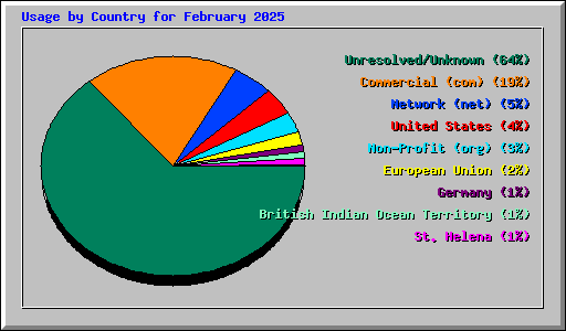 Usage by Country for February 2025