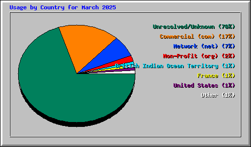 Usage by Country for March 2025
