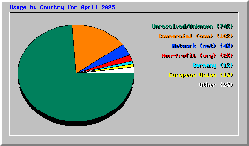 Usage by Country for April 2025
