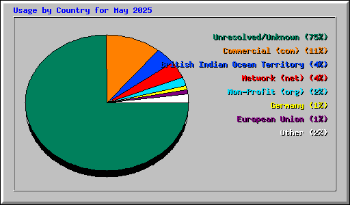 Usage by Country for May 2025