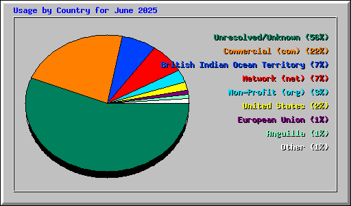Usage by Country for June 2025