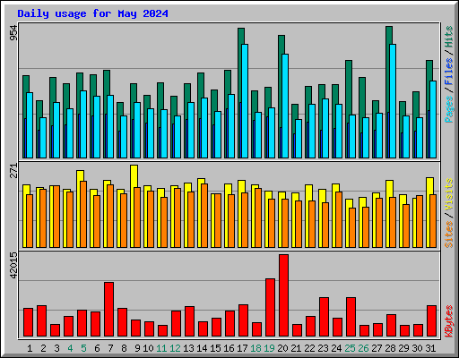 Daily usage for May 2024