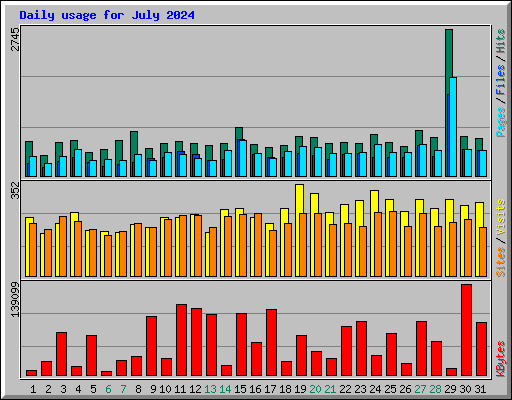 Daily usage for July 2024