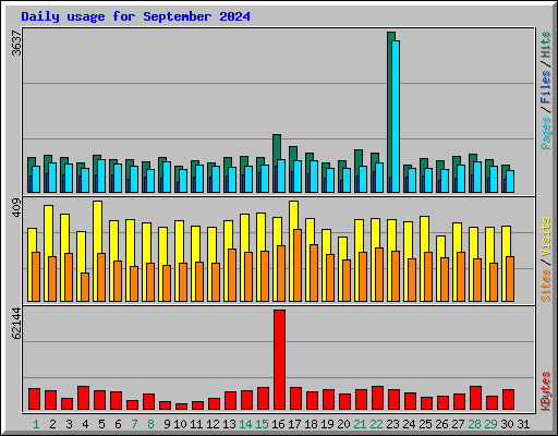 Daily usage for September 2024