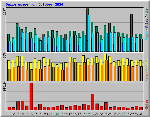 Daily usage for October 2024