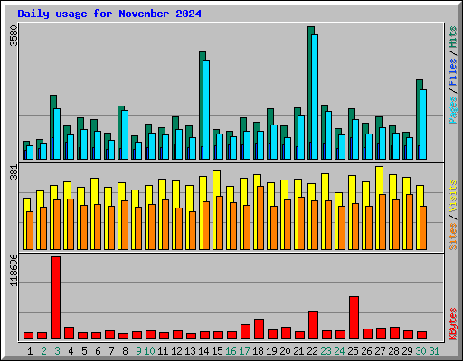 Daily usage for November 2024