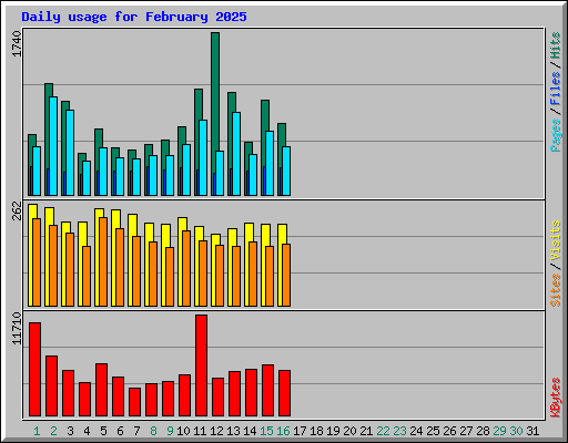 Daily usage for February 2025