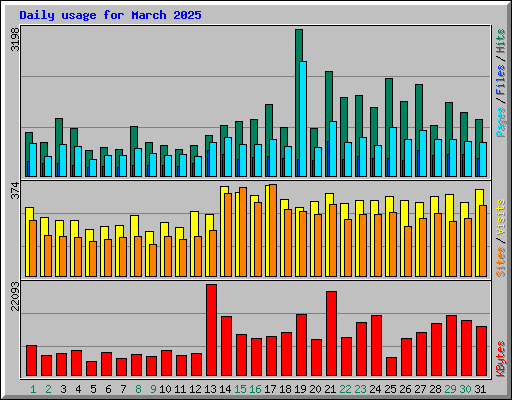 Daily usage for March 2025