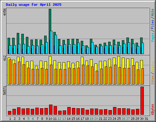 Daily usage for April 2025