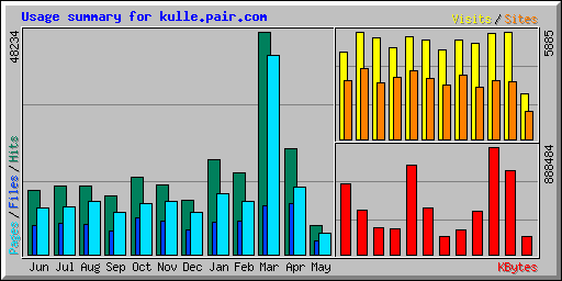 Usage summary for kulle.pair.com